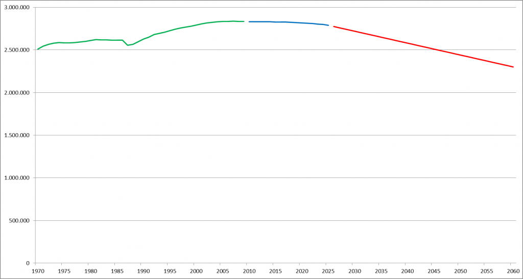 grün: vorliegende Zahlen, blau: Vorausberechnung, rot: Modellrechnung