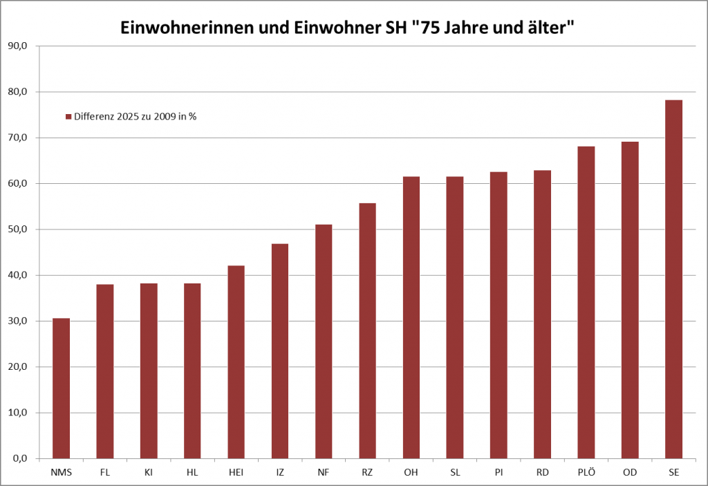 Prognose: Einwohnerinnen und Einwohner in SH "75 Jahre und älter" 2009-2025 (in %)