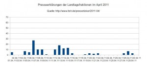 Presseerklärungen der Landtagsfraktionen im April 2011
