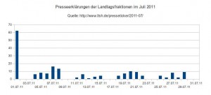 Presseerklärungen der Landtagsfraktionen im Juli 2011