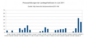 Presseerklärungen der Landtagsfraktionen im Juni 2011