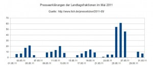 Presseerklärungen der Landtagsfraktionen im Mai 2011