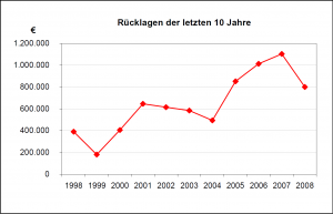 Höhe der Rücklage der Landtagsfraktionen im Landtag SH / Quelle: Bericht der Landesrechnungshofes 2010