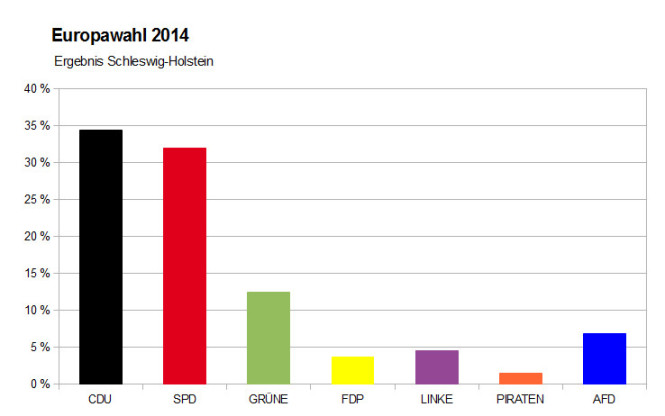 Ergebnis Europawahl 2014